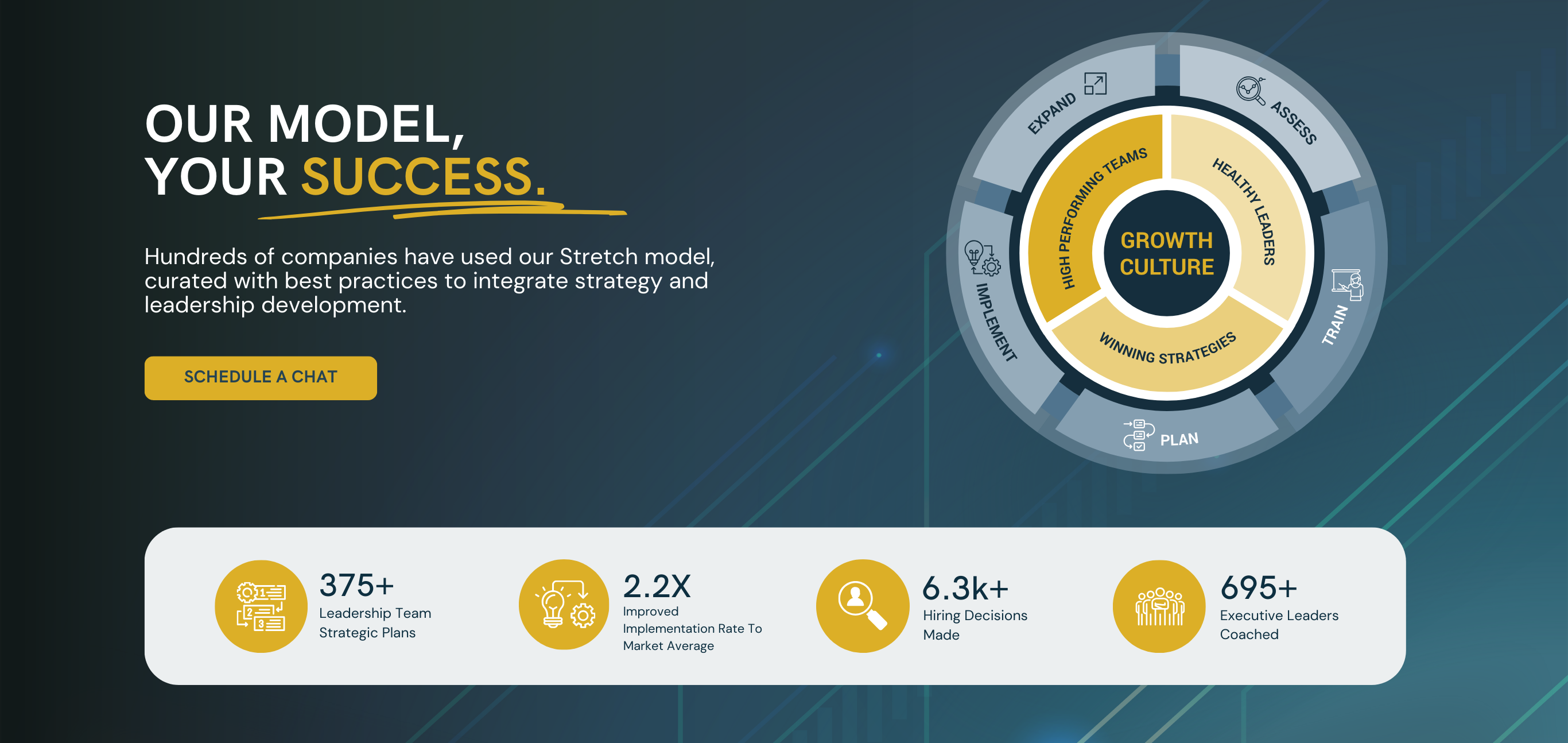 Our model, your success. Hundreds of companies have used our Stretch model, curated with best practices to integrate strategy and leadership development.